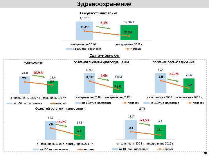 Здравоохранение Смертность населения 1, 362. 8 1370. 0 17, 500 17, 000 16, 500