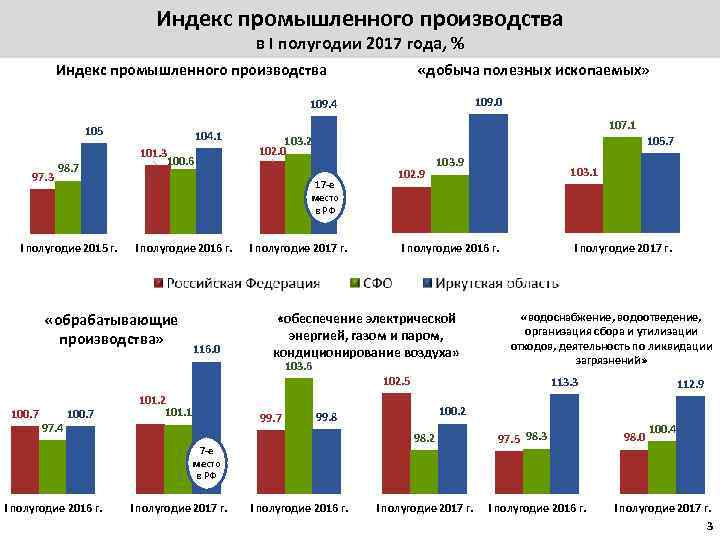 Индекс промышленного производства в I полугодии 2017 года, % Индекс промышленного производства «добыча полезных