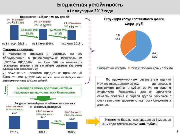 Бюджетная устойчивость в I полугодии 2017 года Государственный долг, млрд. рублей РФ - 44