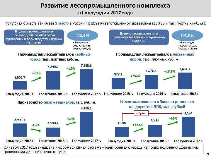 Развитие лесопромышленного комплекса в I полугодии 2017 года Иркутская область занимает 1 место в