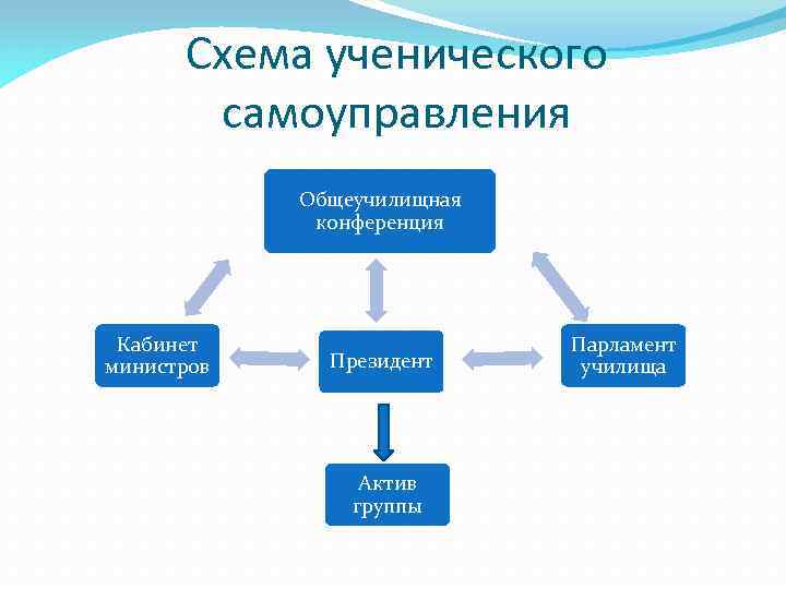 Схема ученического самоуправления Общеучилищная конференция Кабинет министров Президент Актив группы Парламент училища 