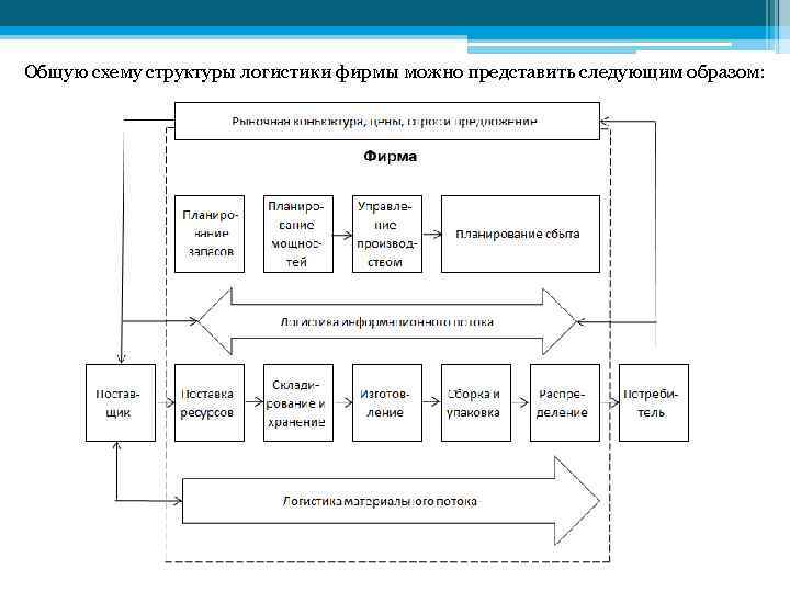 Общую схему структуры логистики фирмы можно представить следующим образом: 