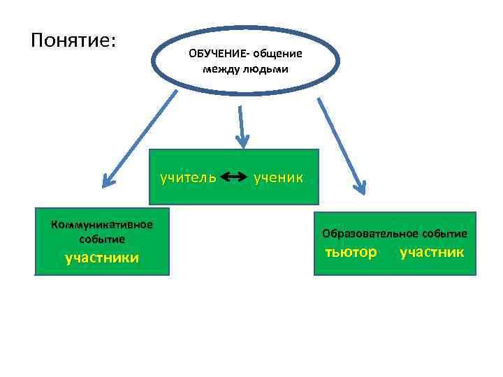 Понятие: ОБУЧЕНИЕ- общение между людьми учитель Коммуникативное событие участники ученик Образовательное событие тьютор участник