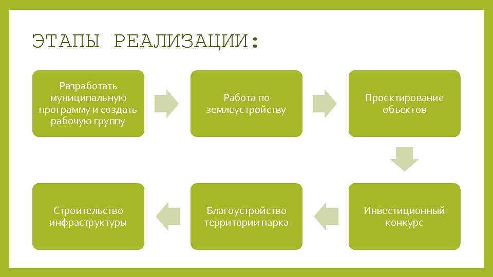 Этапы реализации программы