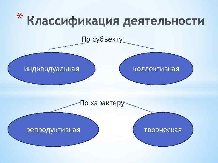 * По субъекту индивидуальная коллективная По характеру репродуктивная творческая 