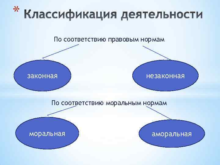 * По соответствию правовым нормам законная незаконная По соответствию моральным нормам моральная аморальная 