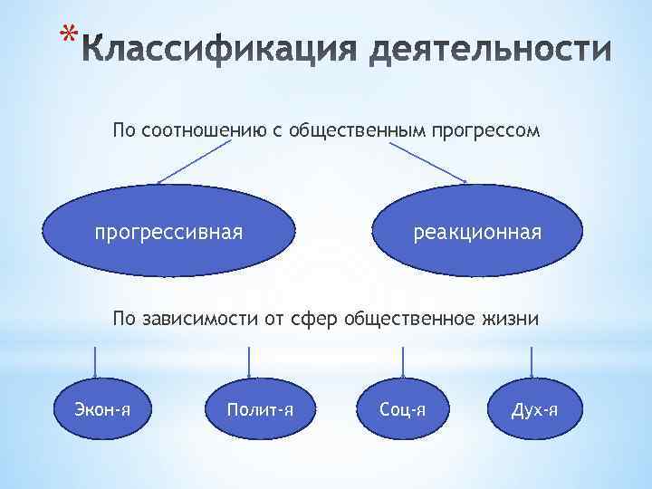 * По соотношению с общественным прогрессом прогрессивная реакционная По зависимости от сфер общественное жизни