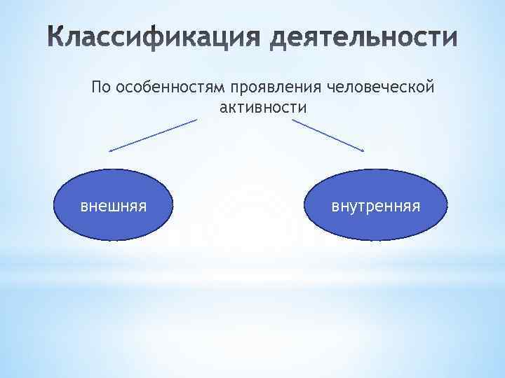 По особенностям проявления человеческой активности внешняя внутренняя 