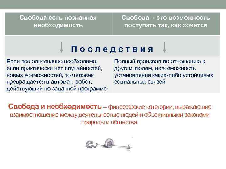 Свобода есть познанная необходимость Свобода - это возможность поступать так, как хочется Последствия Если