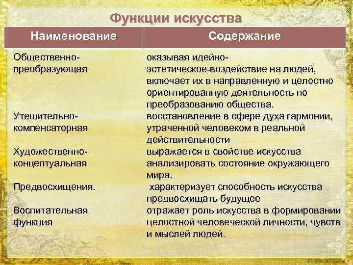 Функции искусства Наименование Общественнопреобразующая Утешительнокомпенсаторная Художественноконцептуальная Предвосхищения. Воспитательная функция Содержание оказывая идейноэстетическое воздействие на