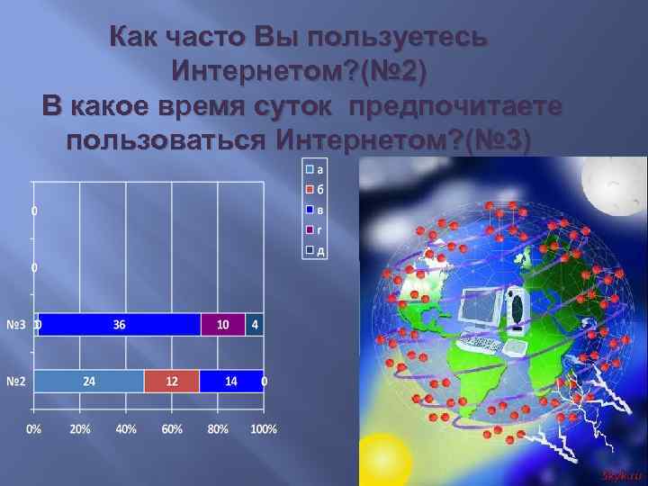 Как часто Вы пользуетесь Интернетом? (№ 2) В какое время суток предпочитаете пользоваться Интернетом?