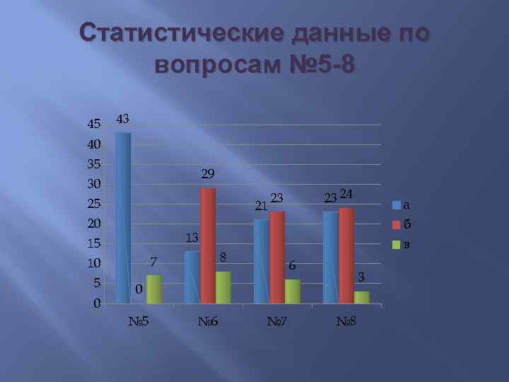 Статистические данные по вопросам № 5 -8 45 43 40 35 29 30 25