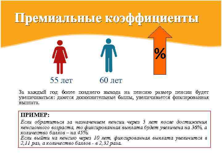 Премиальные коэффициенты % 55 лет 60 лет За каждый год более позднего выхода на