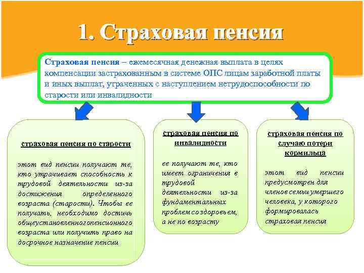 1. Страховая пенсия – ежемесячная денежная выплата в целях компенсации застрахованным в системе ОПС