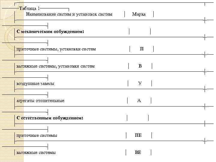 ┌────────────────────────────┬── ─────Таблица 1────┐ │ Наименование систем и установок систем │ Марка │ ├────────────────────────────┼── ───────┤
