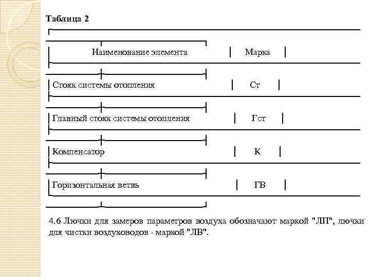 Таблица 2 ┌────────────────────────┬────────┐ │ Наименование элемента │ Марка │ ├────────────────────────┼────────┤ │Стояк системы отопления │
