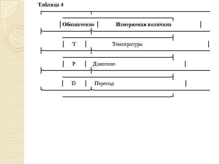 Таблица 4 ┌──────┬───────────────┐ │Обозначение │ Измеряемая величина │ ├──────┼───────────────┤ │ Т │ Температура │
