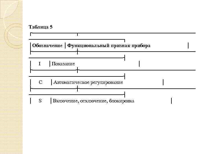 Таблица 5 ┌──────┬────────────────┐ │Обозначение │Функциональный признак прибора │ ├──────┼────────────────┤ │ I │Показание │ ├──────┼────────────────┤