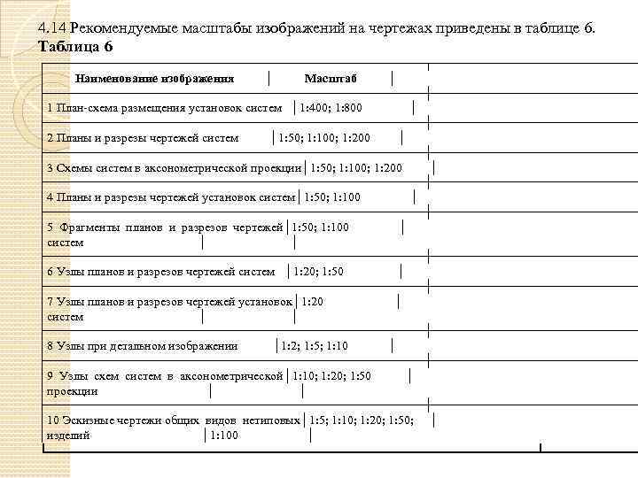 4. 14 Рекомендуемые масштабы изображений на чертежах приведены в таблице 6. Таблица 6 ┌──────────────────────┬────────────