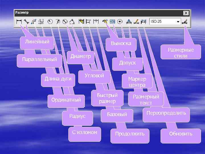 Линейный Выноска Параллельный Размерные стили Диаметр Допуск Угловой Длина дуги Ординатный Маркер центра Быстрый