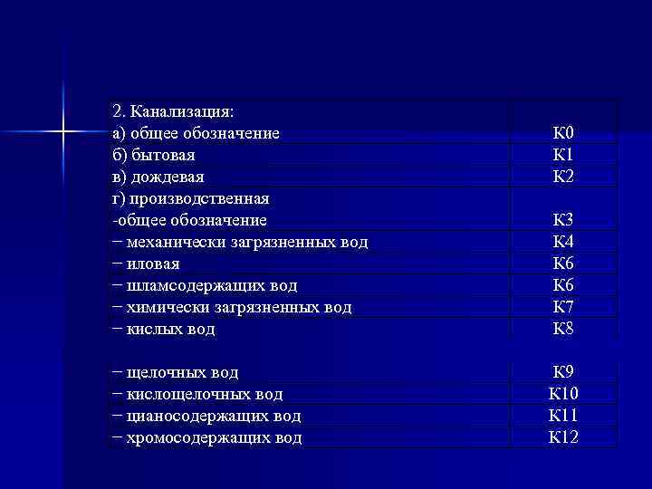 2. Канализация: а) общее обозначение б) бытовая в) дождевая г) производственная -общее обозначение −