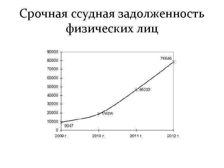 Срочная ссудная задолженность физических лиц 