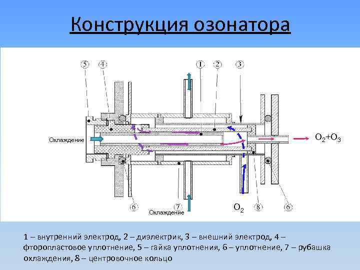 Конструкция озонатора О 2+О 3 Охлаждение О 2 1 – внутренний электрод, 2 –