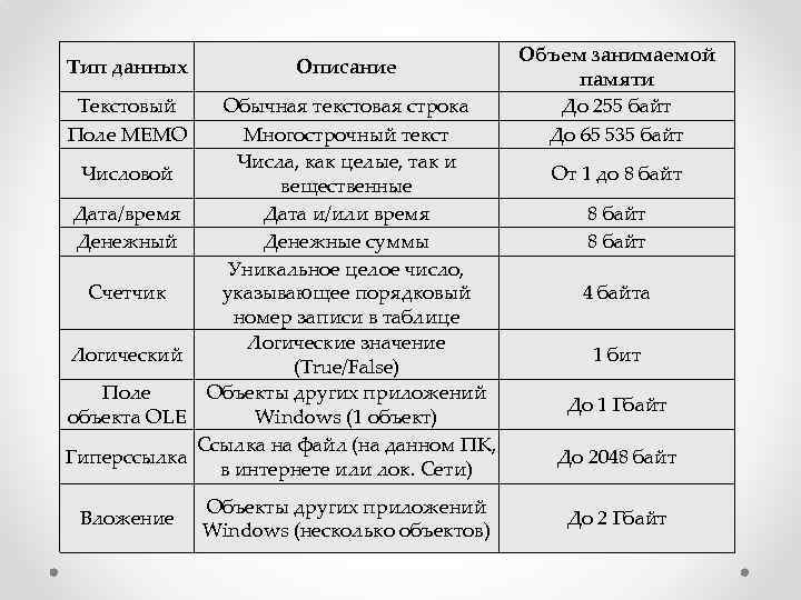 Тип данных Описание Текстовый Поле MEMO Обычная текстовая строка Многострочный текст Числа, как целые,