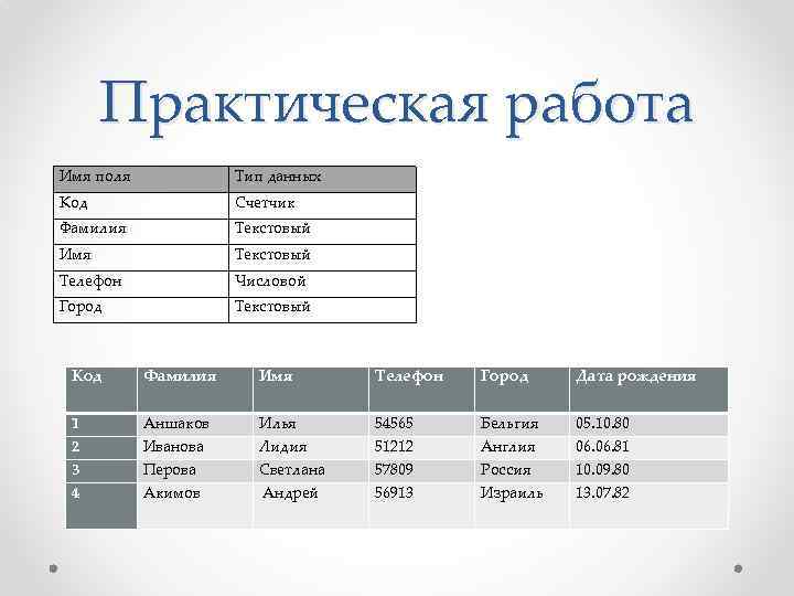 Практическая работа Имя поля Тип данных Код Счетчик Фамилия Текстовый Имя Текстовый Телефон Числовой