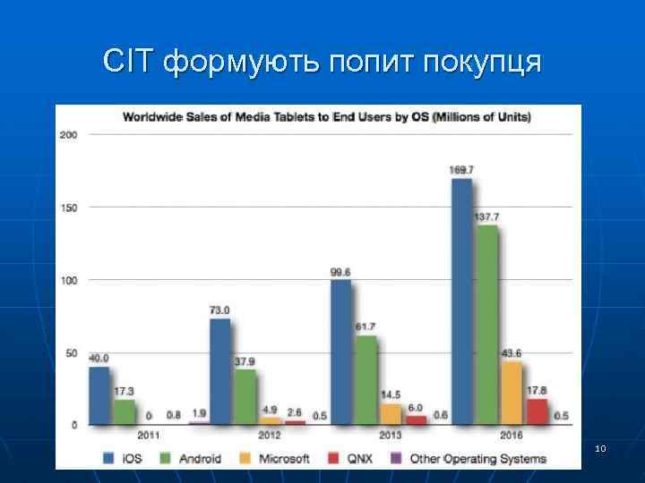 СІТ формують попит покупця 10 