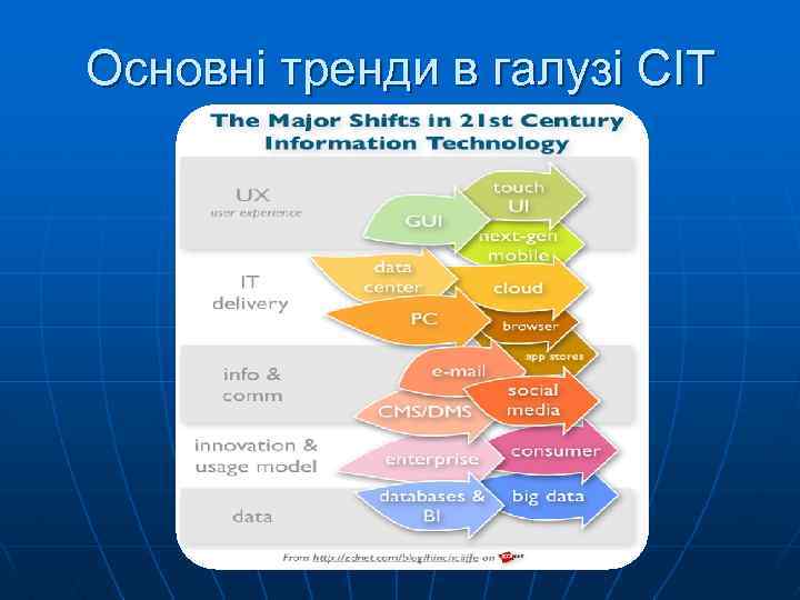 Основні тренди в галузі СІТ 