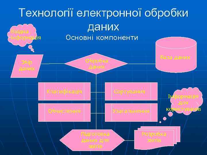 Технології електронної обробки даних Вхідна інформація Основні компоненти База даних Обробка даних Збір даних