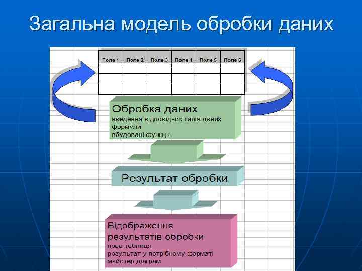 Загальна модель обробки даних 