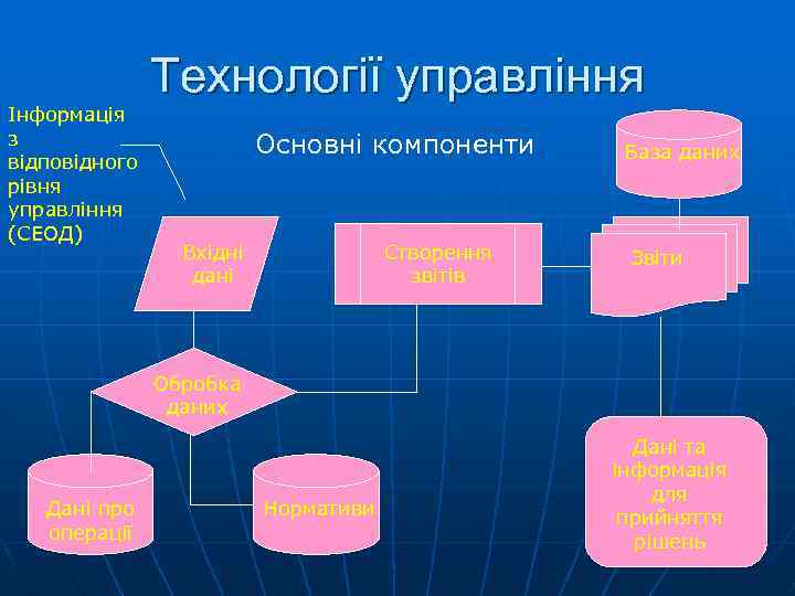 Інформація з відповідного рівня управління (СЕОД) Технології управління Основні компоненти Вхідні дані Створення звітів
