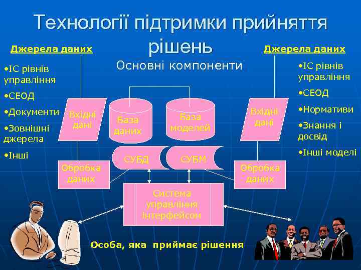 Технології підтримки прийняття Джерела даних рішень Основні компоненти • ІС рівнів управління • СЕОД