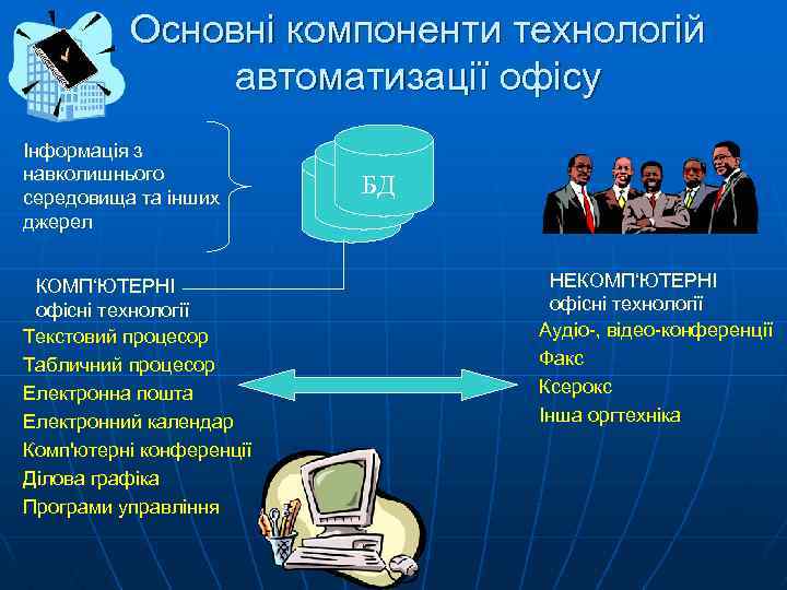 Основні компоненти технологій автоматизації офісу Інформація з навколишнього середовища та інших джерел КОМП‘ЮТЕРНІ офісні