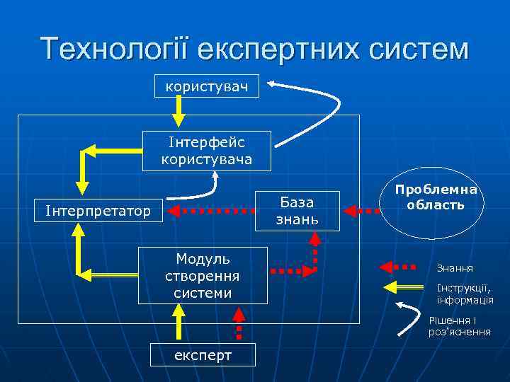 Технології експертних систем користувач Інтерфейс користувача База знань Інтерпретатор Модуль створення системи Проблемна область