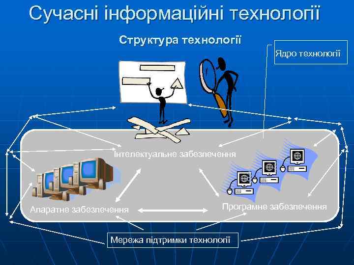 Сучасні інформаційні технології Структура технології Ядро технології Інтелектуальне забезпечення Апаратне забезпечення Програмне забезпечення Мережа