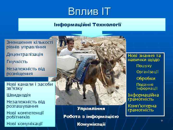 Вплив ІТ Інформаційні Технології Зменшення кількості рівнів управління Децентралізація Нові знання та навички щодо