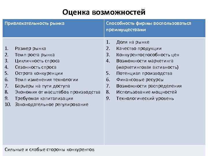 Оценка возможностей Привлекательность рынка 1. 2. 3. 4. 5. 6. 7. 8. 9. 10.