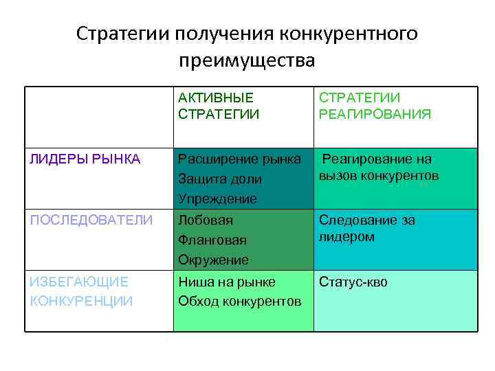 Стратегии получения конкурентного преимущества АКТИВНЫЕ СТРАТЕГИИ РЕАГИРОВАНИЯ ЛИДЕРЫ РЫНКА Расширение рынка Защита доли Упреждение