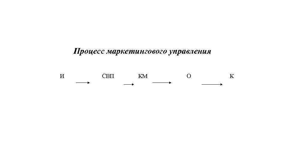 Процесс маркетингового управления И СВП КМ О К 
