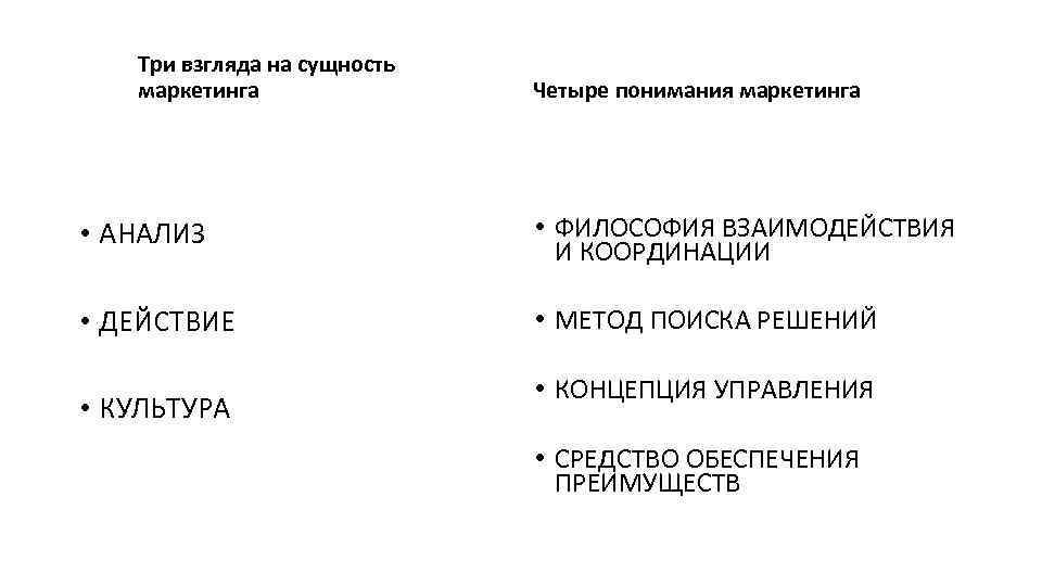 Три взгляда на сущность маркетинга Четыре понимания маркетинга • АНАЛИЗ • ФИЛОСОФИЯ ВЗАИМОДЕЙСТВИЯ И