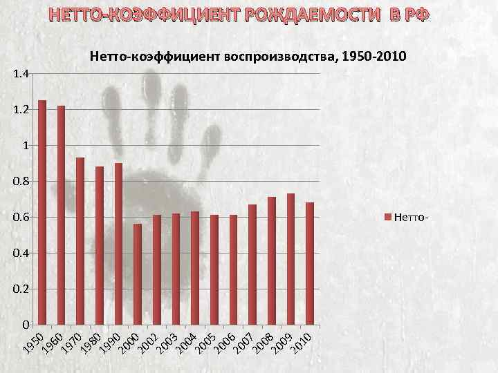 НЕТТО-КОЭФФИЦИЕНТ РОЖДАЕМОСТИ В РФ Нетто-коэффициент воспроизводства, 1950 -2010 1. 4 1. 2 1 0.