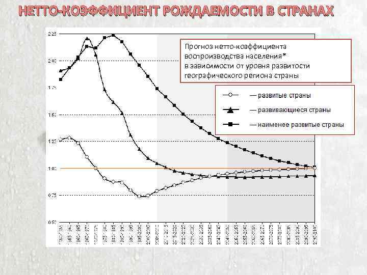 НЕТТО-КОЭФФИЦИЕНТ РОЖДАЕМОСТИ В СТРАНАХ Прогноз нетто-коэффициента воспроизводства населения* в зависимости от уровня развитости географического