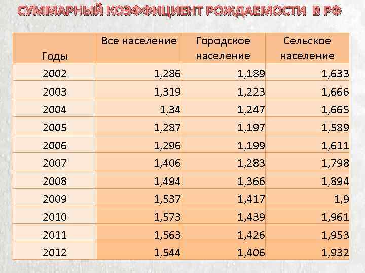 СУММАРНЫЙ КОЭФФИЦИЕНТ РОЖДАЕМОСТИ В РФ Все население Годы 2002 2003 2004 2005 2006 2007