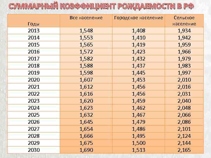 СУММАРНЫЙ КОЭФФИЦИЕНТ РОЖДАЕМОСТИ В РФ Годы 2013 2014 2015 2016 2017 2018 2019 2020