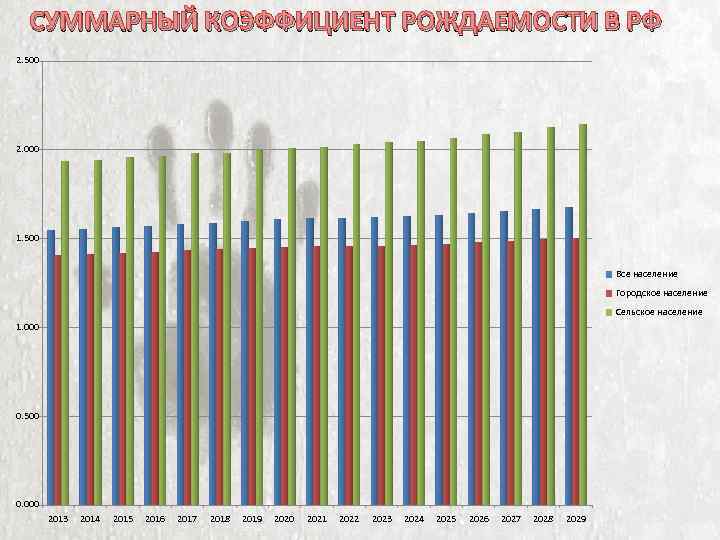 СУММАРНЫЙ КОЭФФИЦИЕНТ РОЖДАЕМОСТИ В РФ 2. 500 2. 000 1. 500 Все население Городское