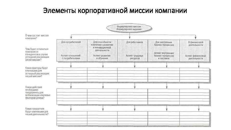 Элементы корпоративной миссии компании 