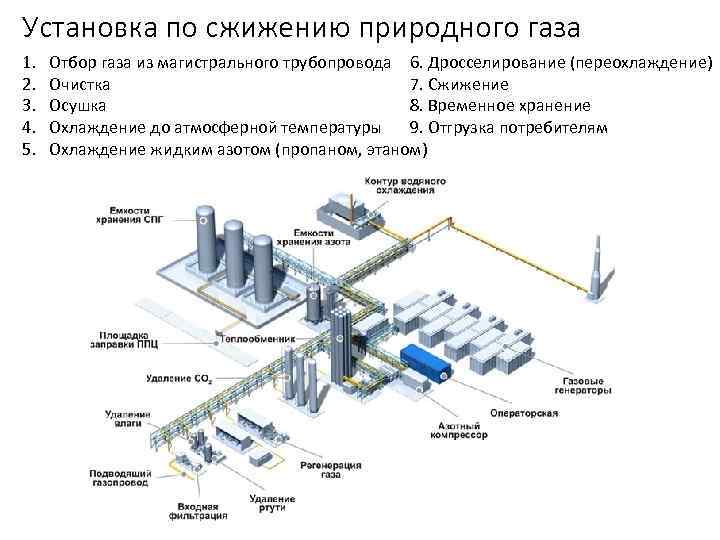 Установка по сжижению природного газа 1. 2. 3. 4. 5. Отбор газа из магистрального